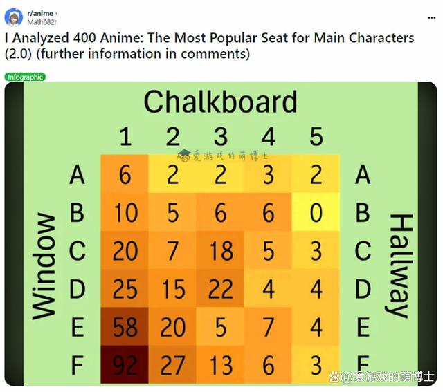 2024年最新澳门今晚开奖结果,动漫主角常坐的教室座位在哪里？网友统计了400部作品后给出答案