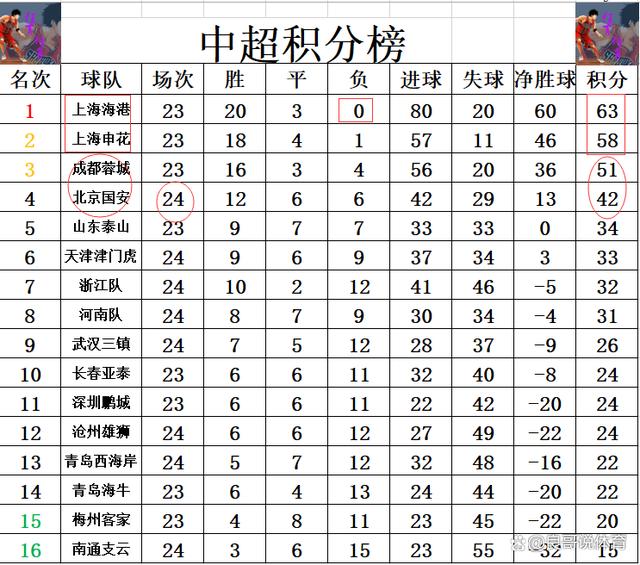 新澳天天开奖资料大全_中超最新积分战报 赢申花后国安又2轮不胜 落后黑马9分争3渺茫