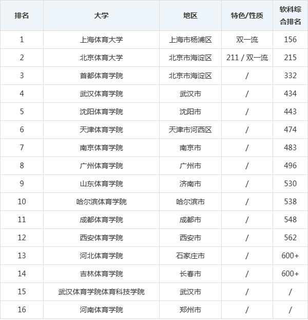 澳门天天开奖资料大全最新_体坛精英的摇篮：中国体育类大学排名解读