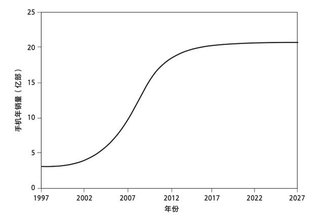 2024澳门正版资料免费大全,在我们离不开手机的背后，是一部电子产品增长史  第2张