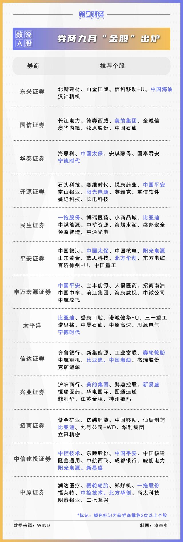 新澳精准资料免费提供网站有哪些,券商9月金股出炉：这些股获力挺，看好消费、科技板块  第1张