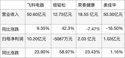 二四六香港玄机资料大全,空气炸锅与洗地机分化 生活电器去年“优等生”还有多少  第3张