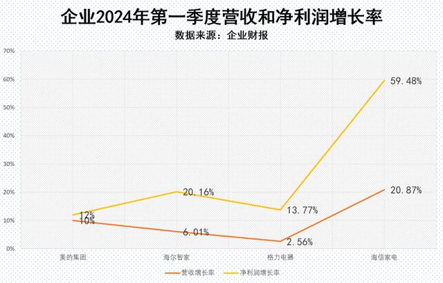 管家婆一码中一肖2024,家电企业业绩再创新高