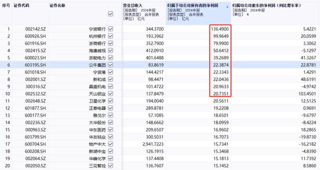 今晚澳门三肖三码必出,日赚7500万元！A股上市公司中报出炉，最赚钱浙股是它  第1张