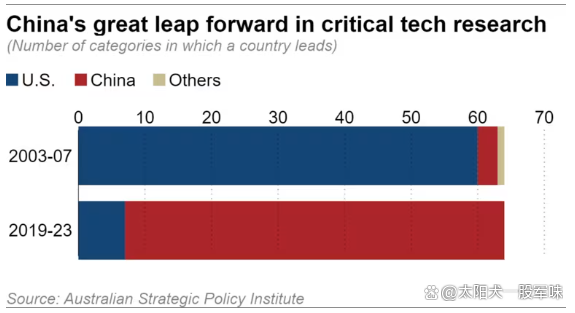 2024澳门资料正版大全_澳智库换套路64个领域，中国57项占据领先地位，中国崛起势不可挡  第2张