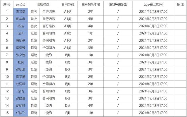 2024澳门精准正版资料免费大全_CBA广东15人名单出炉！杜锋爱徒拿唯一顶薪，34岁老将再战1年