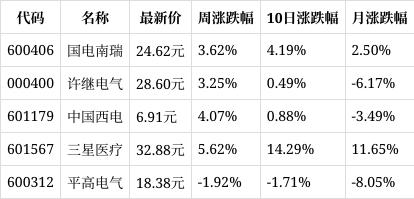 2024天天好开彩大会,一周复盘｜良信股份本周累计上涨4.42%，电网设备板块上涨3.50%