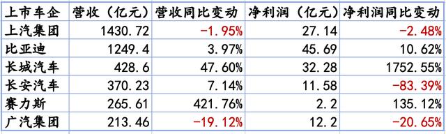 新澳门2024年资料大全管家婆,六大车企一季报比拼，新能源成胜负手：赛力斯业绩大涨，长安净利跌超八成  第1张