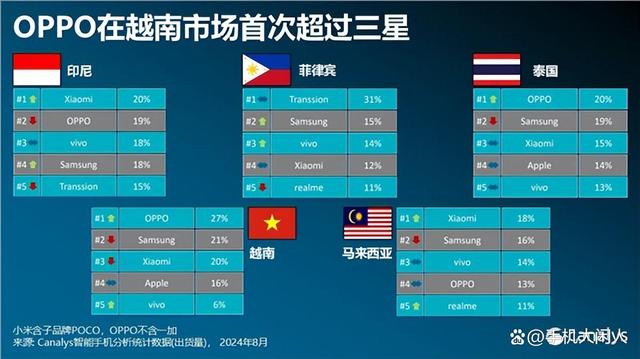 2024年管家婆的马资料56期,东南亚手机市场，国产手机逆袭三星，小米OPPOvivo闪耀，传音出彩