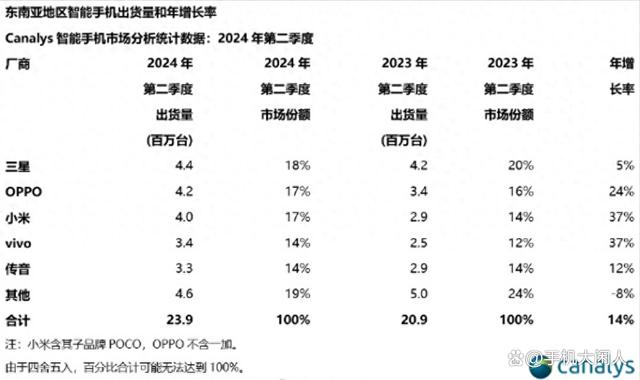 2024年管家婆的马资料56期,东南亚手机市场，国产手机逆袭三星，小米OPPOvivo闪耀，传音出彩