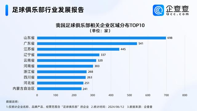 澳门免费资料最新跑狗图,国内足球俱乐部相关企业山东最多 青岛有150多家