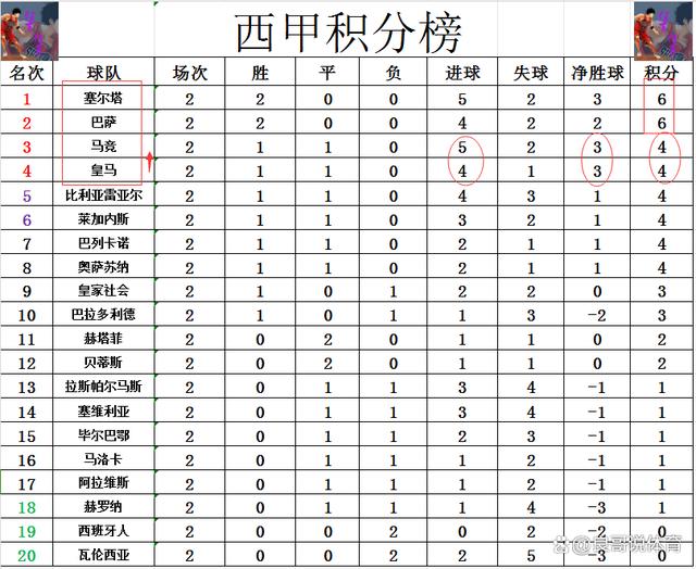 新澳门内部一码精准公开_西甲最新积分战报 皇马马竞皆3球大胜 2分之差齐追巴萨  第6张