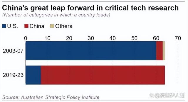 7777788888精准跑狗,中美地位翻转！澳智库新数据：64项核心技术，美7项第一，中国呢  第5张