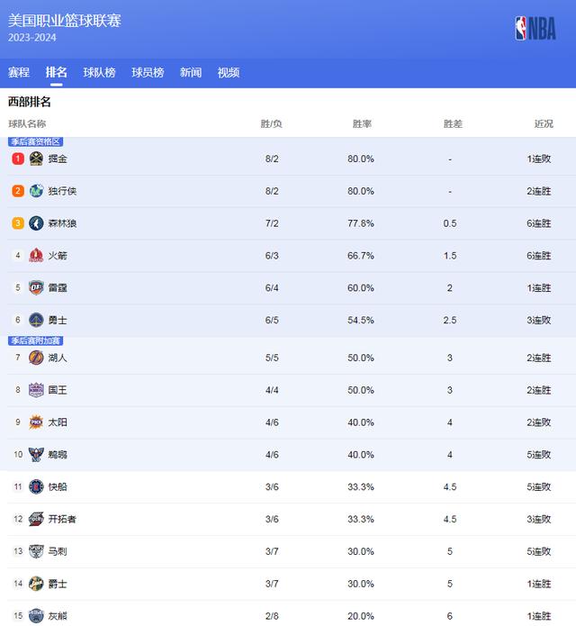 新澳门六回精准免费开奖_NBA排名大乱！76人登顶，西部3队争第1，火箭第4，3大豪门陨落