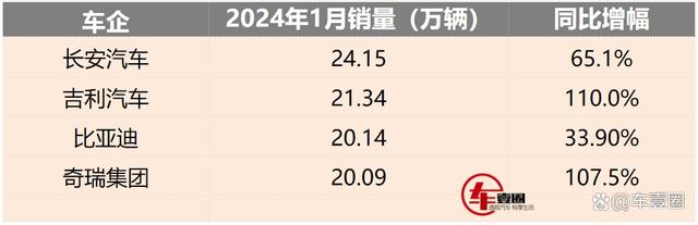 新澳门开奖结果2024开奖记录今晚,自主品牌1月销量：长安重回第一，比亚迪退居第三，奇瑞增速猛