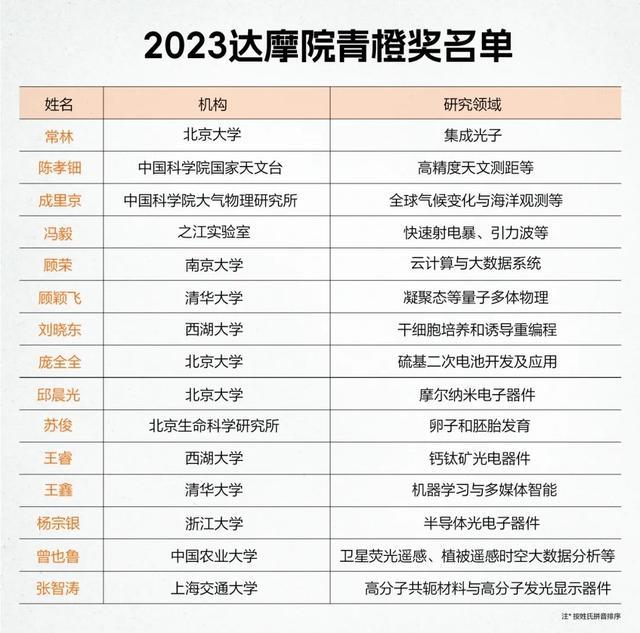 新澳2024今晚开奖资料,「快讯」2023 年国内十大科技新闻揭晓；2023达摩院青橙奖揭晓，西湖大学刘晓东等15位青年学者获百万奖金