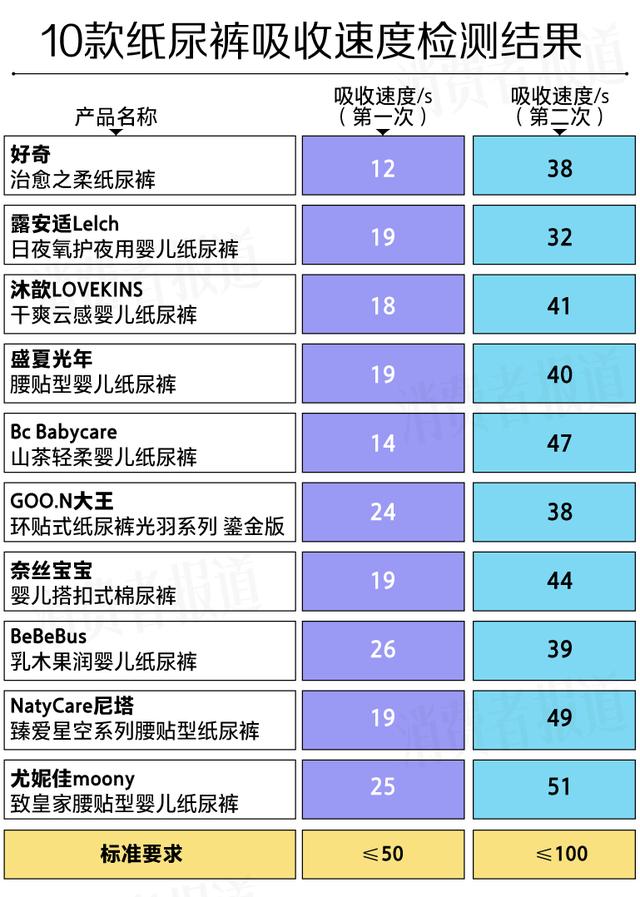 白小姐精选四肖必中一肖_10款“贵价”纸尿裤测评报告：大王、尤妮佳回渗较多，一款透气透湿性较好  第7张