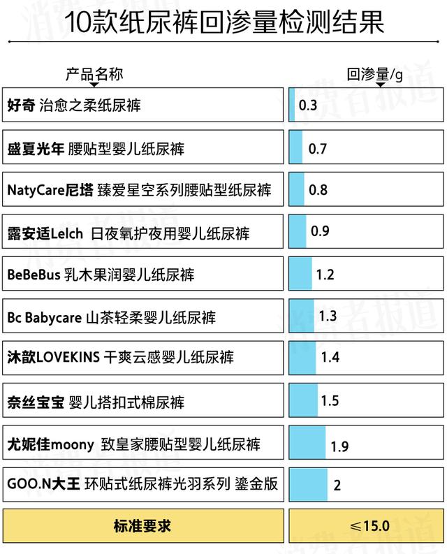 白小姐精选四肖必中一肖_10款“贵价”纸尿裤测评报告：大王、尤妮佳回渗较多，一款透气透湿性较好  第8张