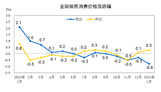 澳门免费资料最新跑狗图,分析｜春节错月影响1月CPI同比降幅扩大，经济修复仍需宏观政策保驾护航  第1张