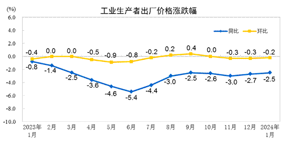 澳门免费资料最新跑狗图,分析｜春节错月影响1月CPI同比降幅扩大，经济修复仍需宏观政策保驾护航  第2张