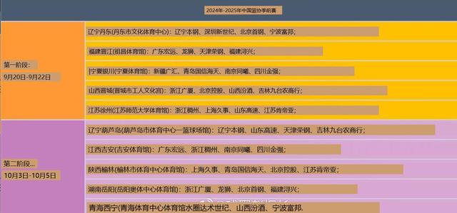 新澳今天最新资料2024_下午13点05官宣，CBA季前赛提前上演！分两个阶段在10座城市上演