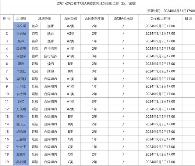 2024澳门资料大全正新版,唏嘘！昔日国手不如网红球员，鱼腩球队拒绝签约，恐彻底告别CBA