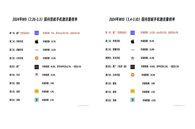 今晚奥门开奖号码结果_国内手机榜单更新：小米跌出前五，蓝厂拿下六连冠