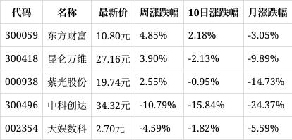 今晚必中一码一肖澳门,一周复盘｜数码视讯本周累计下跌2.96%，互联网服务板块上涨3.74%  第1张