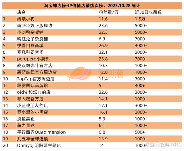 2024澳门免费资料大全今晚,泡泡玛特三季度收入约16亿元，明日方舟等亚克力产品畅销｜第95期  第13张