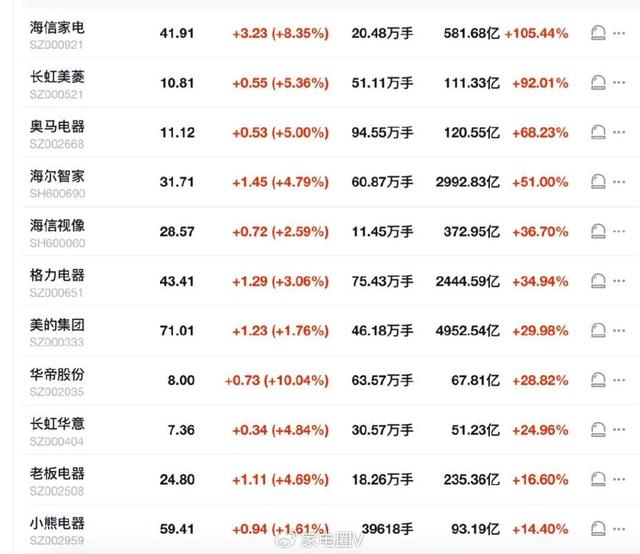 新澳精准资料免费提供网站有哪些,今年家电股涨势喜人，海尔海信美菱领涨背后有故事  第2张