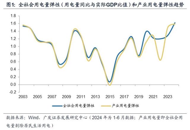 香港100%最准一肖中,广发宏观：用电量还能反映经济增长吗