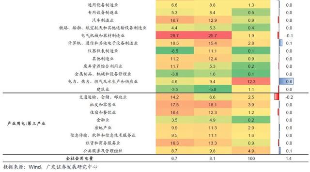 香港100%最准一肖中,广发宏观：用电量还能反映经济增长吗