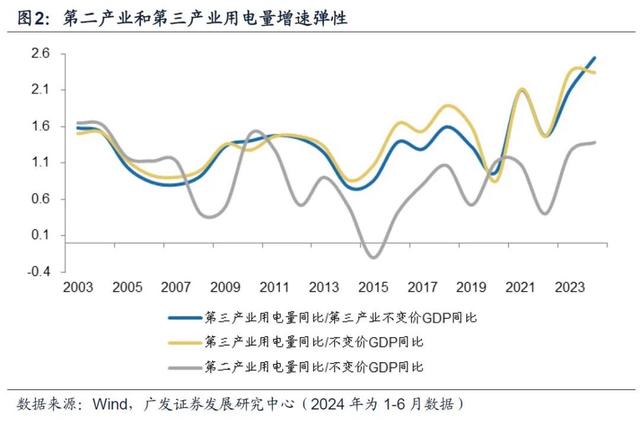 香港100%最准一肖中,广发宏观：用电量还能反映经济增长吗