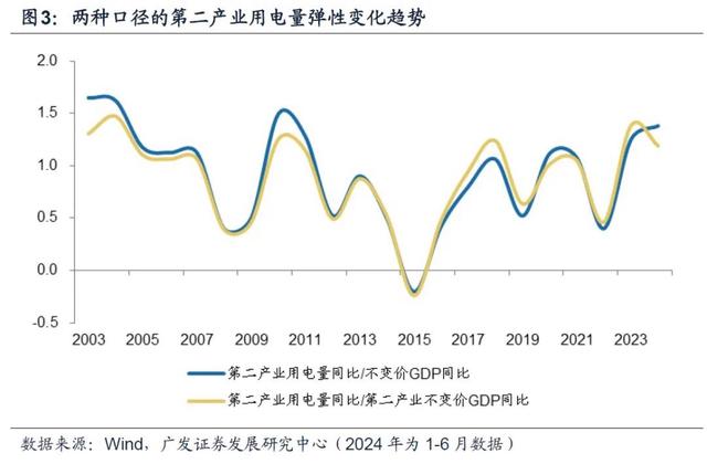 香港100%最准一肖中,广发宏观：用电量还能反映经济增长吗