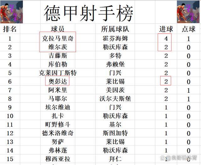 2024年奥门特马资料图59期_德甲最新积分战报 莱比锡大逆转勒沃库森登顶 多特无力连胜排第2