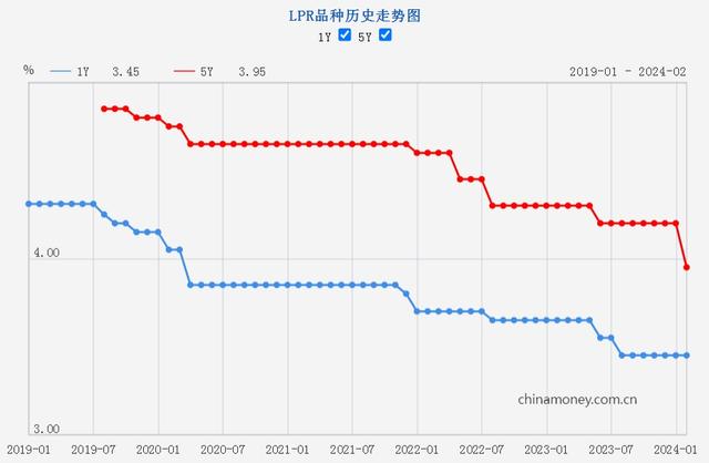 2024天天开好彩大全,财经聚焦丨节后“降息” 金融发力稳开局