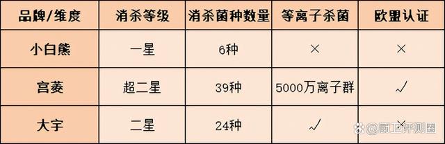 2024澳门天天开好彩大全46_小白熊、宫菱、大宇婴儿消毒柜好不好用？测评爆款机谁更王牌