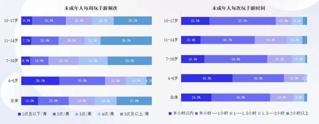 澳门六开彩天天开奖结果_新规落地三年：游戏不再是娱乐首选，家长意识到责任