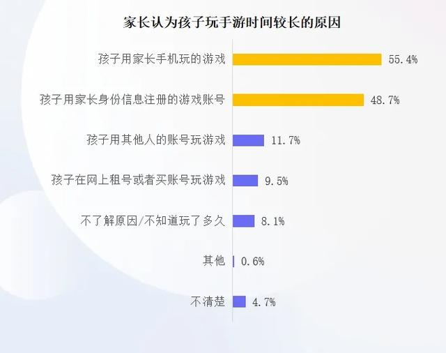 澳门六开彩天天开奖结果_新规落地三年：游戏不再是娱乐首选，家长意识到责任  第3张