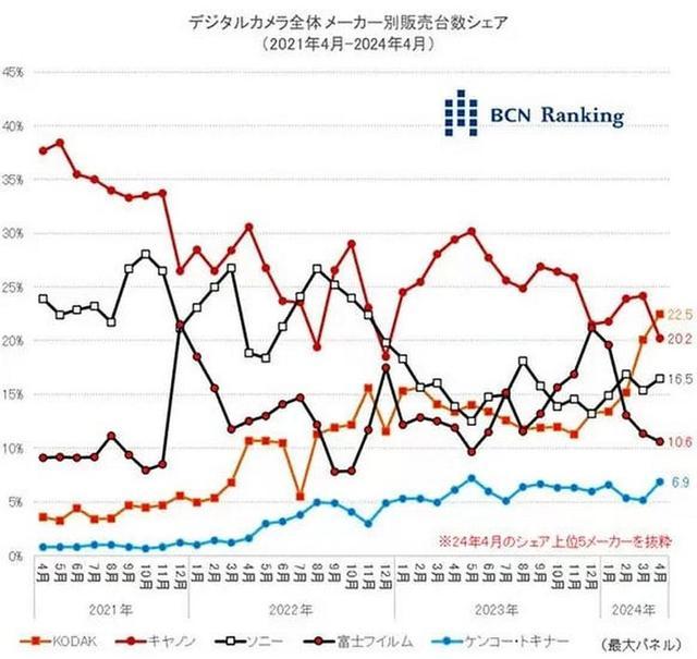 王中王一肖一特一中的教学内容,CCD相机盛世！柯达卡片机销量击败日本影像厂商三巨头