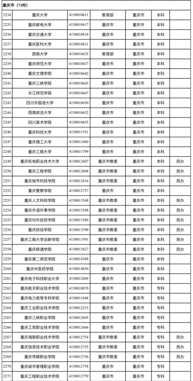 7777788888开奖结果,全国高校最新名单来了 重庆共76所  第1张