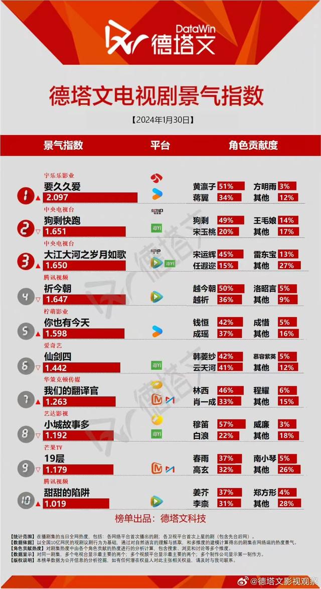 2024年新澳门彩开奖结果查询_电视剧热榜：《翻译官》第七，《你也有今天》第五，第一不太好评