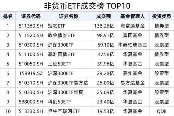 新澳资料免费精准新澳生肖卡_ETF热门榜：沪深300相关ETF成交放量，基准国债ETF(511100.SH)交易活跃