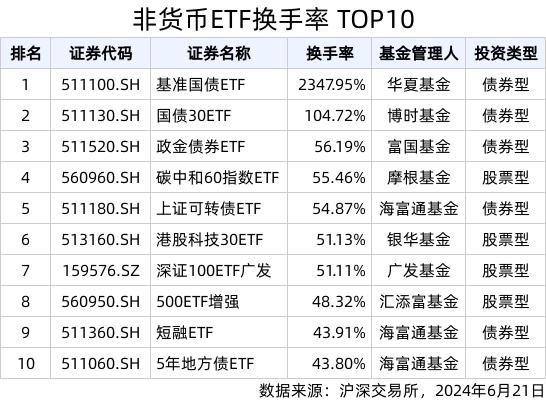 新澳资料免费精准新澳生肖卡_ETF热门榜：沪深300相关ETF成交放量，基准国债ETF(511100.SH)交易活跃  第2张