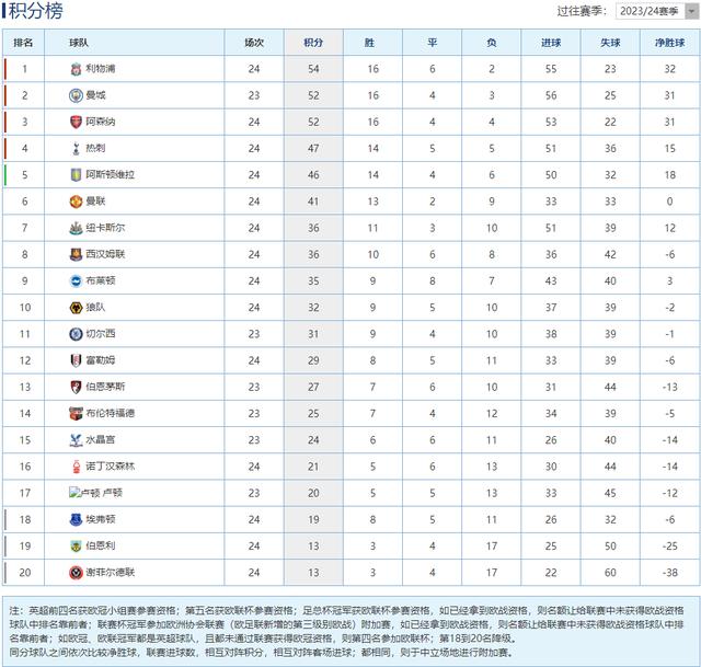 2024澳门新资料大全免费直播,三足鼎立！英超最新积分榜枪手狂胜仍第3 红军曼城在前夺冠不易  第1张