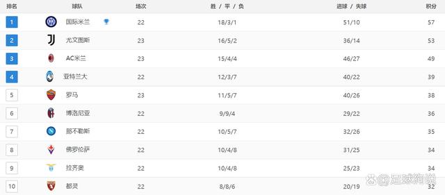 2024澳门特马今晚开奖记录_意甲最新积分战报：争四格局乱了，罗马3连胜，逼近欧冠区