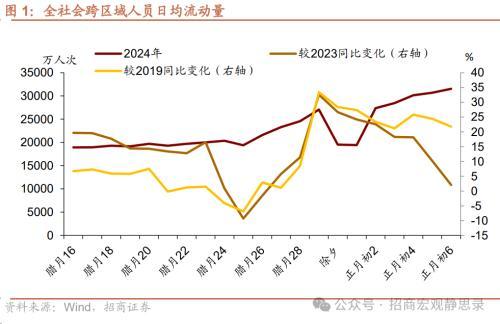 2024澳门资料大全免费808,招商宏观：春节假期国内数据看点  第1张