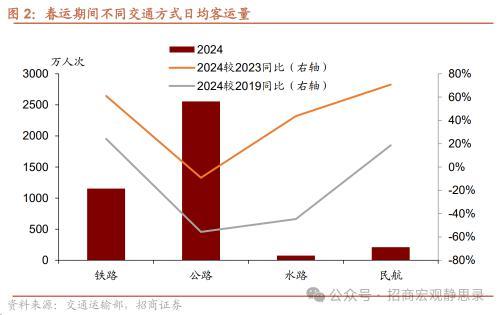 2024澳门资料大全免费808,招商宏观：春节假期国内数据看点  第2张