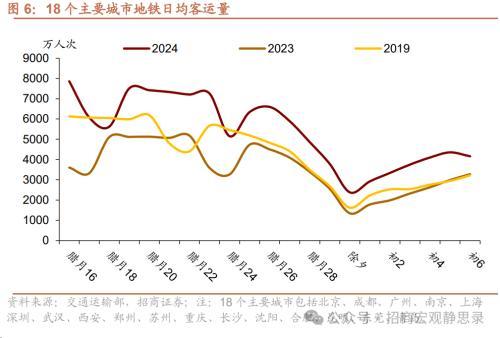 2024澳门资料大全免费808,招商宏观：春节假期国内数据看点  第6张