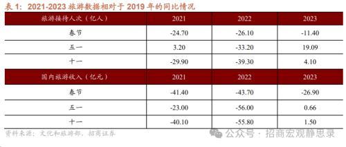 2024澳门资料大全免费808,招商宏观：春节假期国内数据看点  第10张